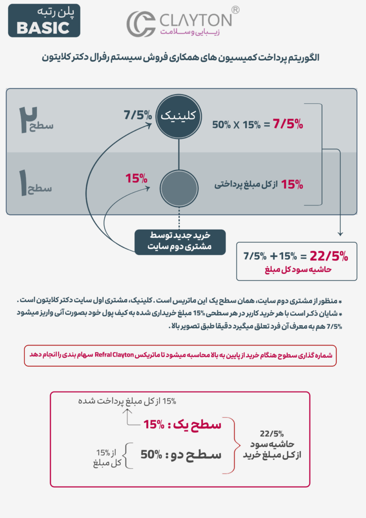 مرحله دوم رفرال کلایتون