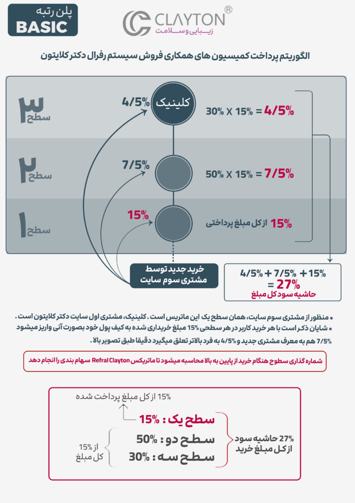 مرحله سوم رفرال کلایتون