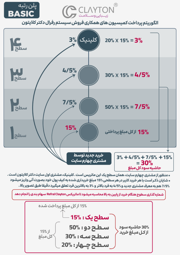 مرحله چهارم رفرال کلایتون